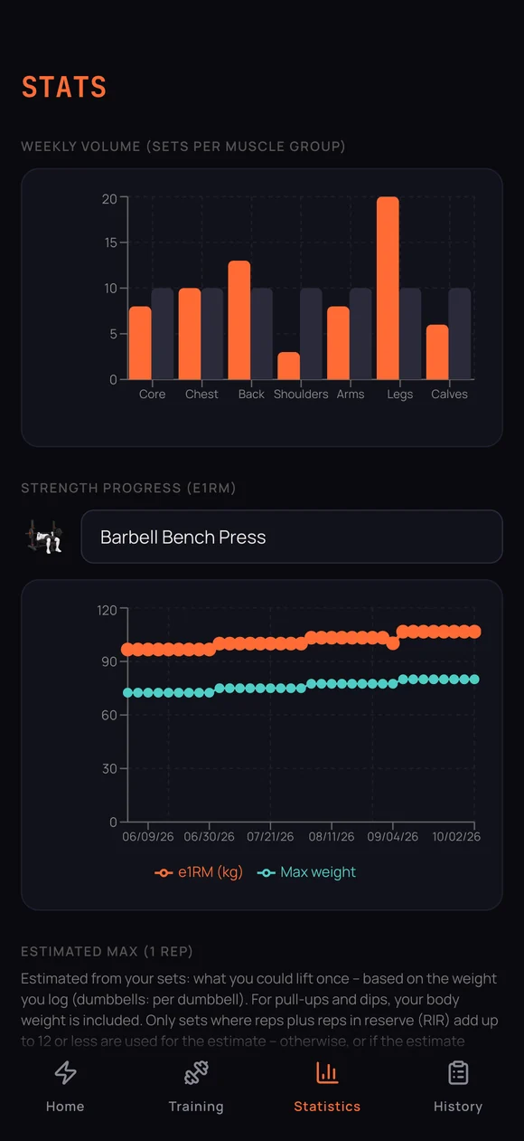 Stats and strength progress